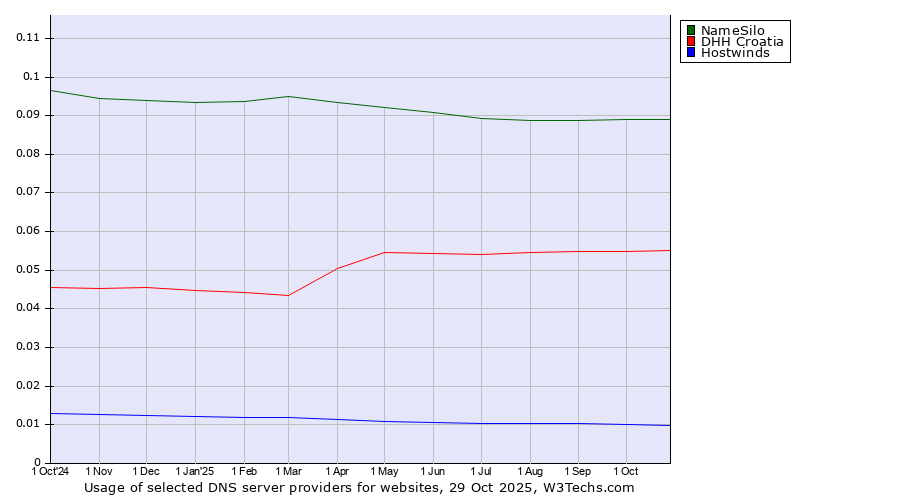 Historical trends in the usage of NameSilo vs. DHH Croatia vs. Hostwinds