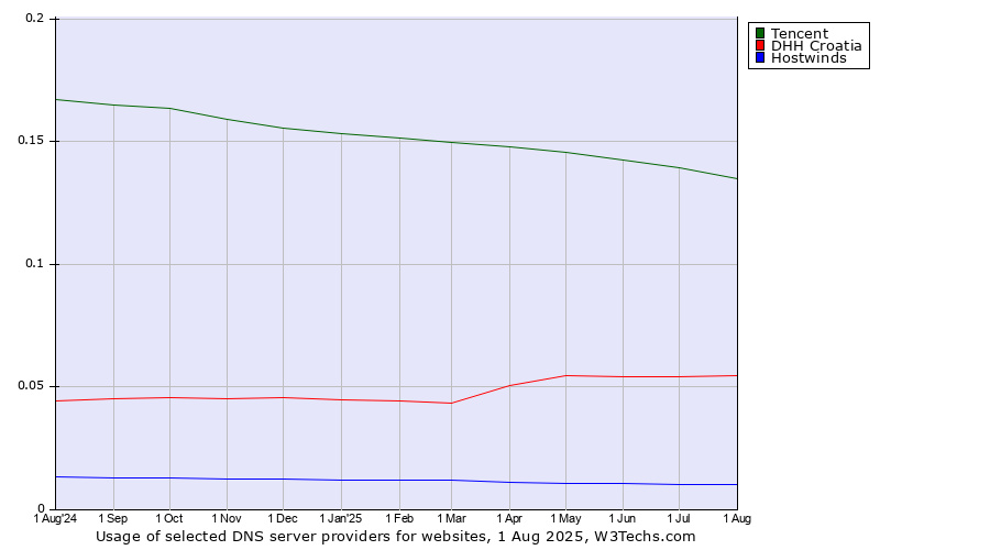 Historical trends in the usage of Tencent vs. DHH Croatia vs. Hostwinds
