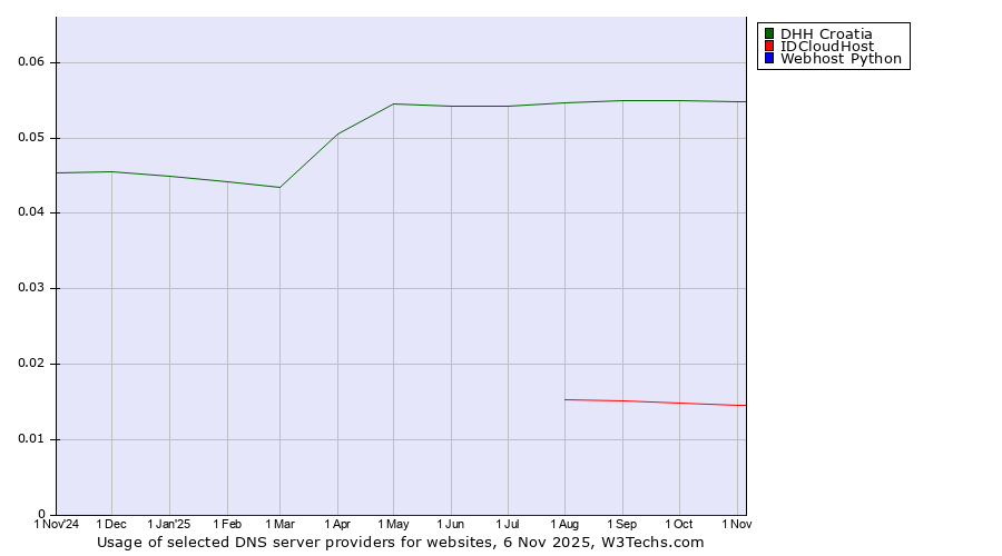Historical trends in the usage of DHH Croatia vs. IDCloudHost vs. Webhost Python