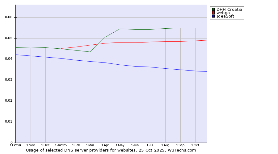 Historical trends in the usage of DHH Croatia vs. webgo vs. IdeaSoft