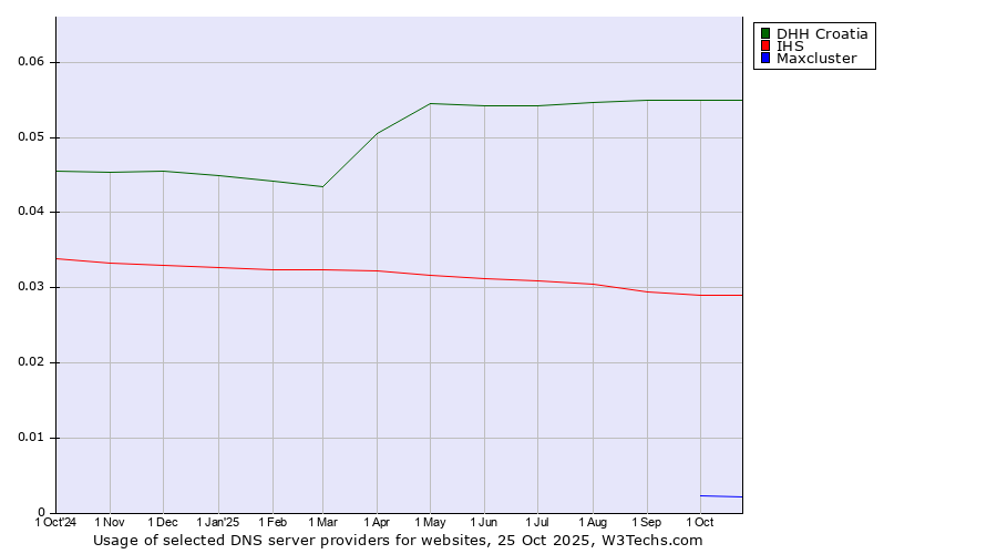 Historical trends in the usage of DHH Croatia vs. IHS vs. Maxcluster