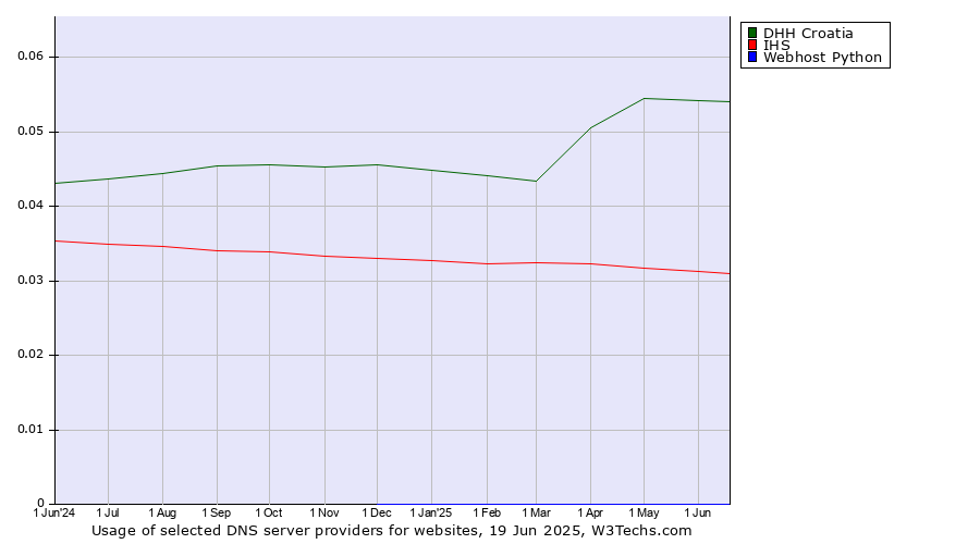 Historical trends in the usage of DHH Croatia vs. IHS vs. Webhost Python