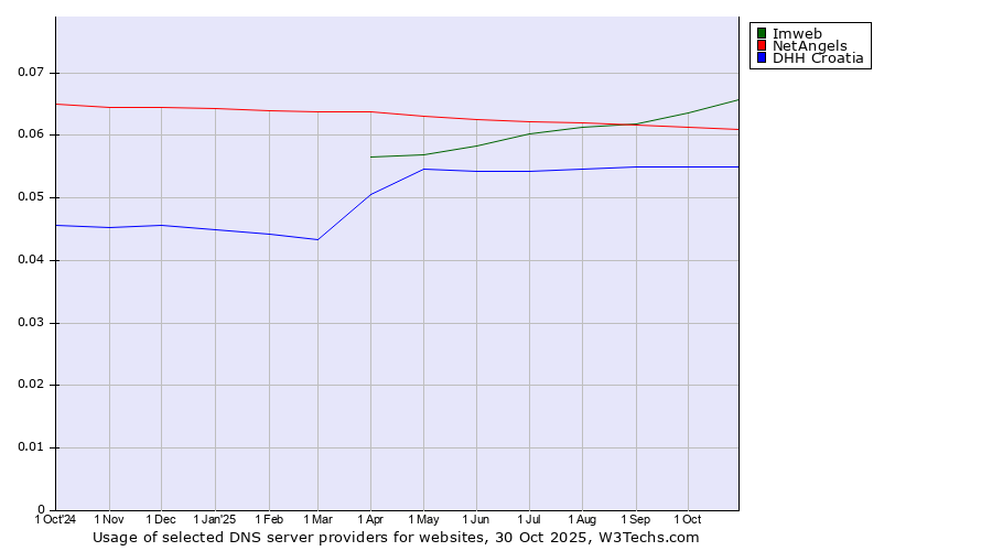 Historical trends in the usage of Imweb vs. NetAngels vs. DHH Croatia