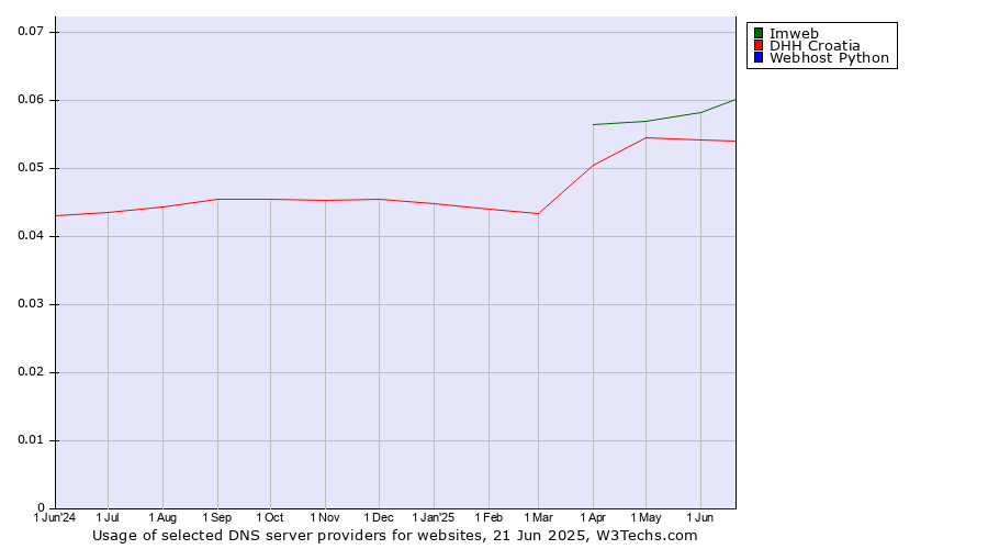 Historical trends in the usage of Imweb vs. DHH Croatia vs. Webhost Python