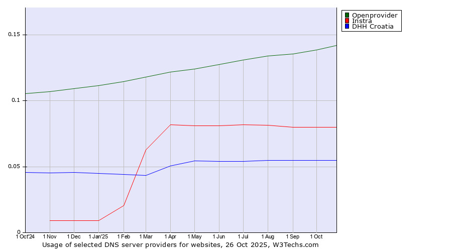 Historical trends in the usage of Openprovider vs. Instra vs. DHH Croatia