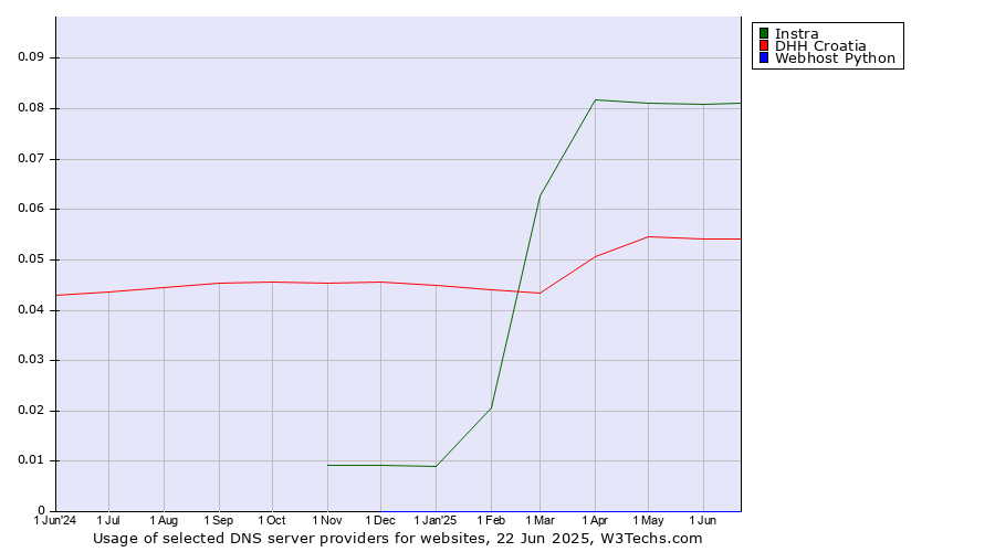 Historical trends in the usage of Instra vs. DHH Croatia vs. Webhost Python