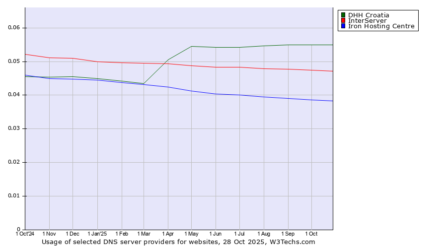 Historical trends in the usage of DHH Croatia vs. InterServer vs. Iron Hosting Centre