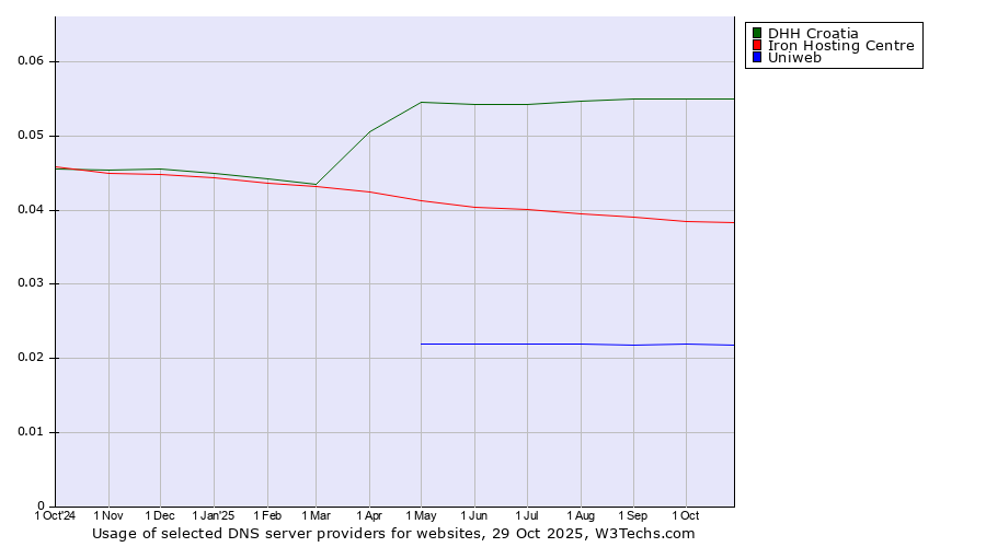 Historical trends in the usage of DHH Croatia vs. Iron Hosting Centre vs. Uniweb
