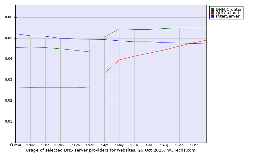 Historical trends in the usage of DHH Croatia vs. QUIC.cloud vs. InterServer