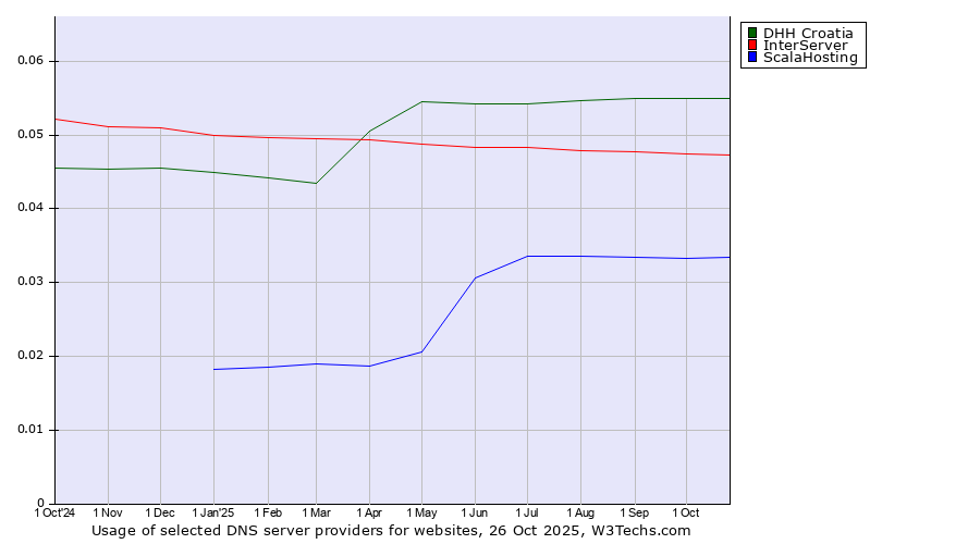 Historical trends in the usage of DHH Croatia vs. InterServer vs. ScalaHosting