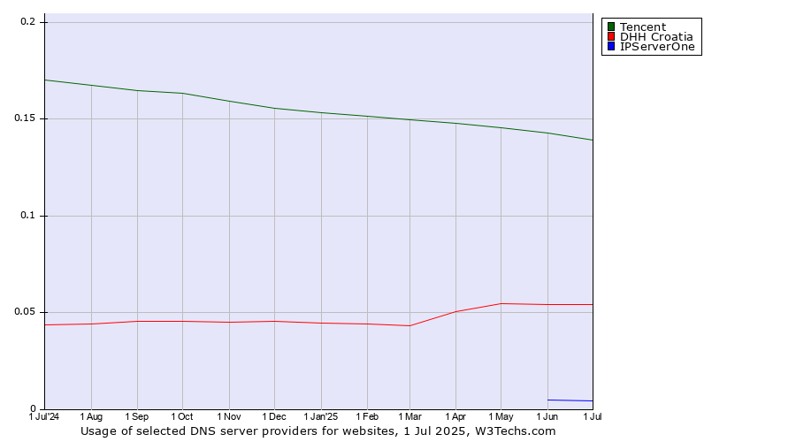 Historical trends in the usage of Tencent vs. DHH Croatia vs. IPServerOne