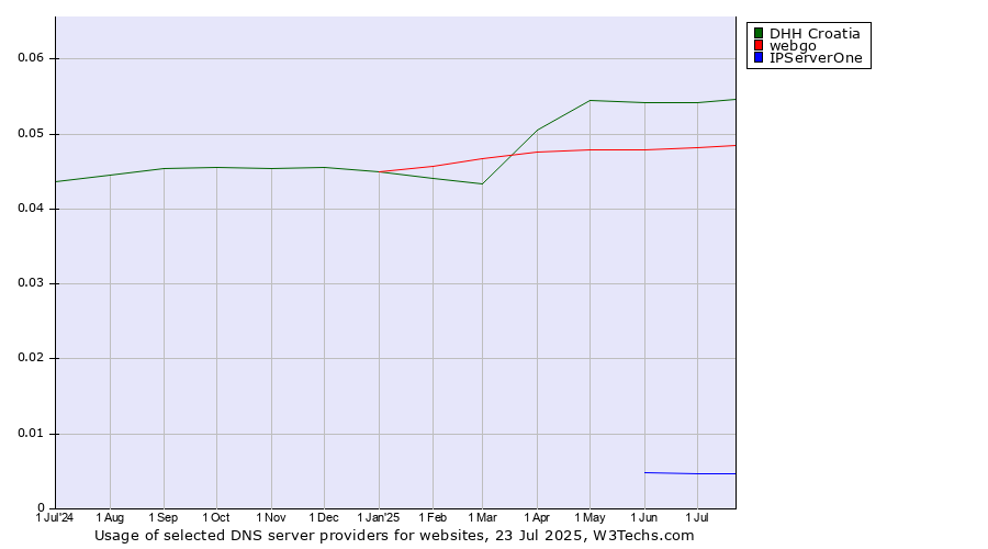 Historical trends in the usage of DHH Croatia vs. webgo vs. IPServerOne