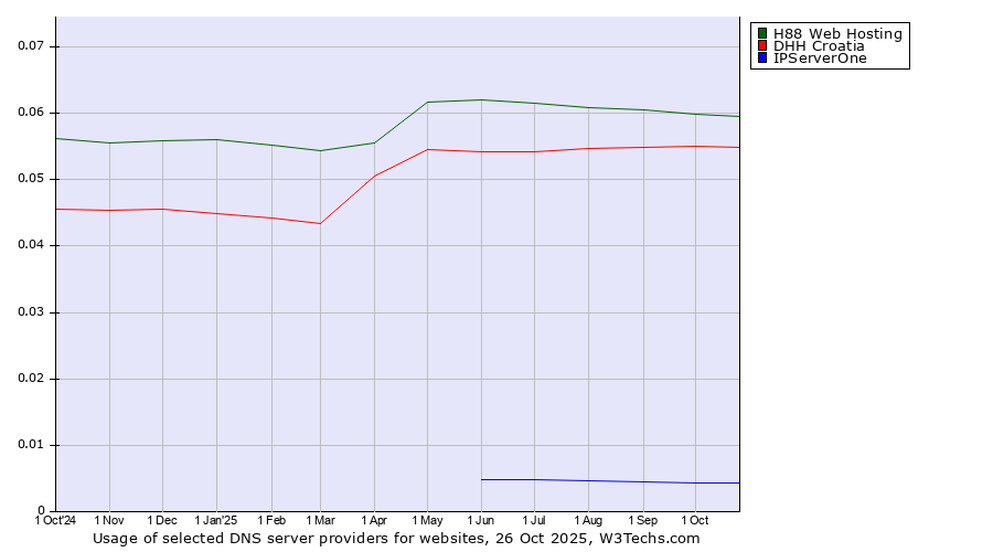 Historical trends in the usage of H88 Web Hosting vs. DHH Croatia vs. IPServerOne