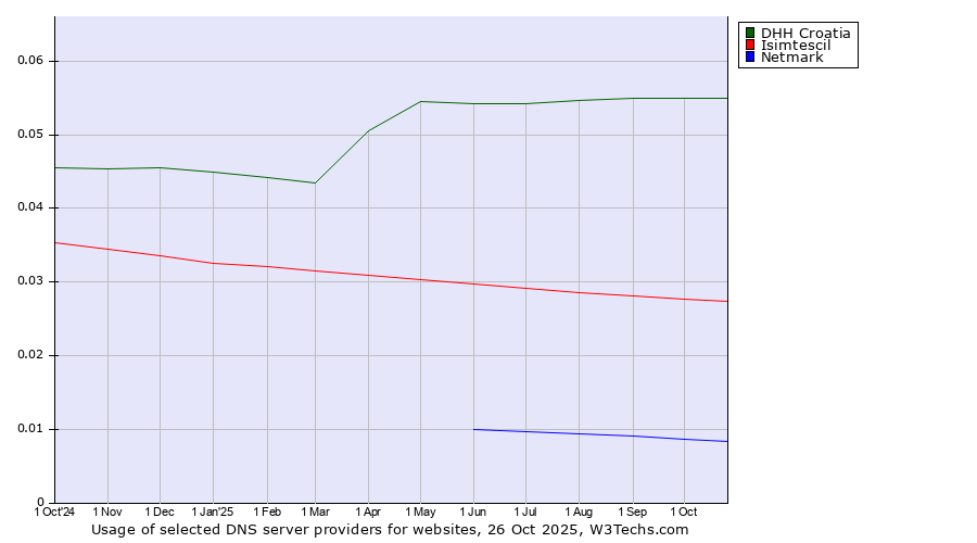 Historical trends in the usage of DHH Croatia vs. Isimtescil vs. Netmark