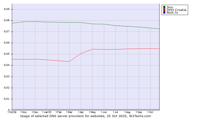 Historical trends in the usage of Jino vs. DHH Croatia vs. Root.lu
