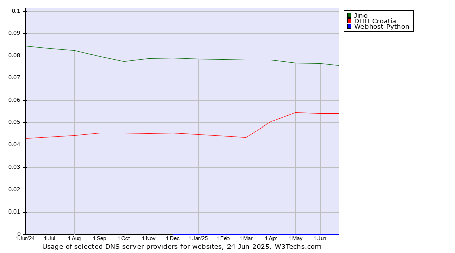 Historical trends in the usage of Jino vs. DHH Croatia vs. Webhost Python