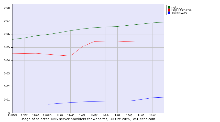 Historical trends in the usage of netcup vs. DHH Croatia vs. Takeaway
