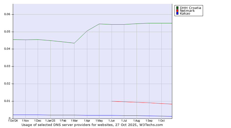 Historical trends in the usage of DHH Croatia vs. Netmark vs. Kakao