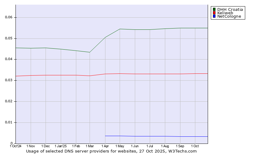 Historical trends in the usage of DHH Croatia vs. Keliweb vs. NetCologne