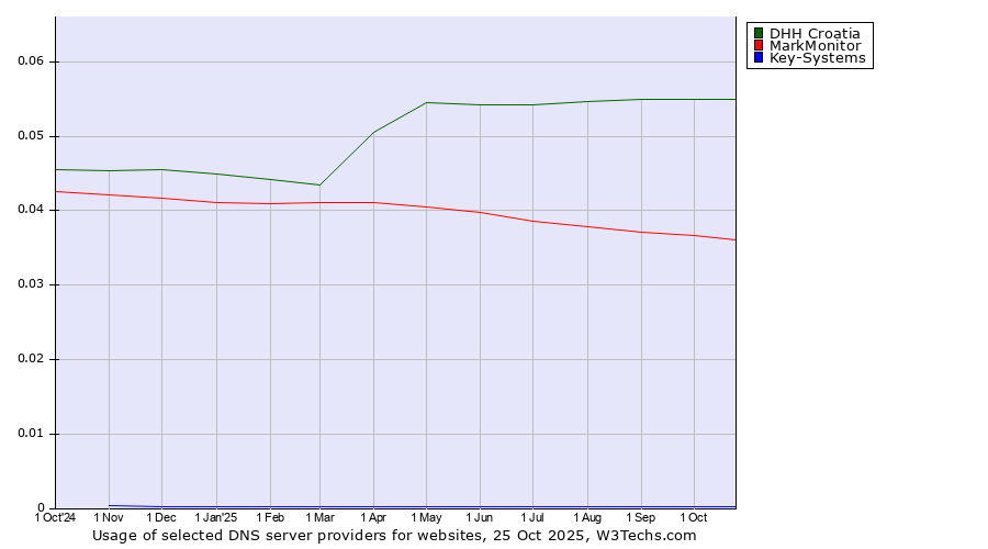 Historical trends in the usage of DHH Croatia vs. MarkMonitor vs. Key-Systems