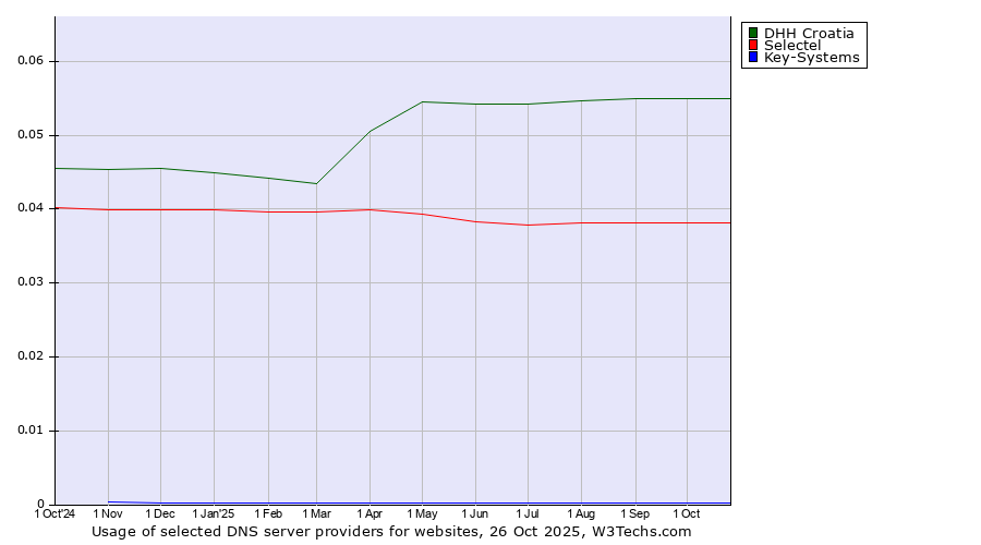 Historical trends in the usage of DHH Croatia vs. Selectel vs. Key-Systems