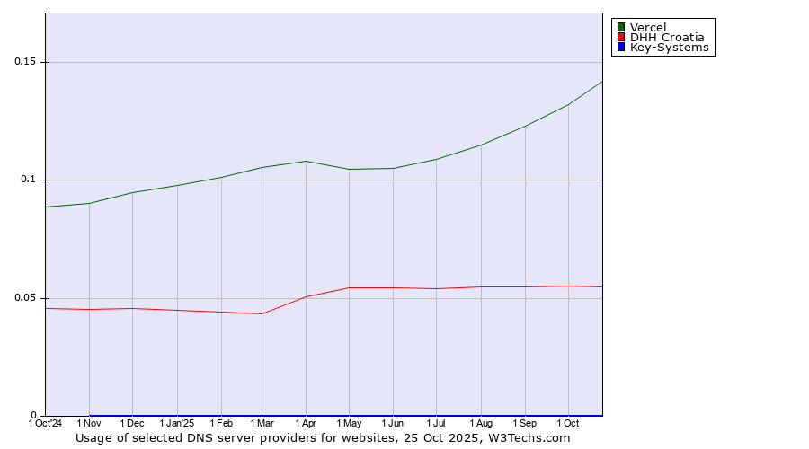 Historical trends in the usage of Vercel vs. DHH Croatia vs. Key-Systems
