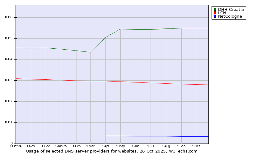 Historical trends in the usage of DHH Croatia vs. LCN vs. NetCologne