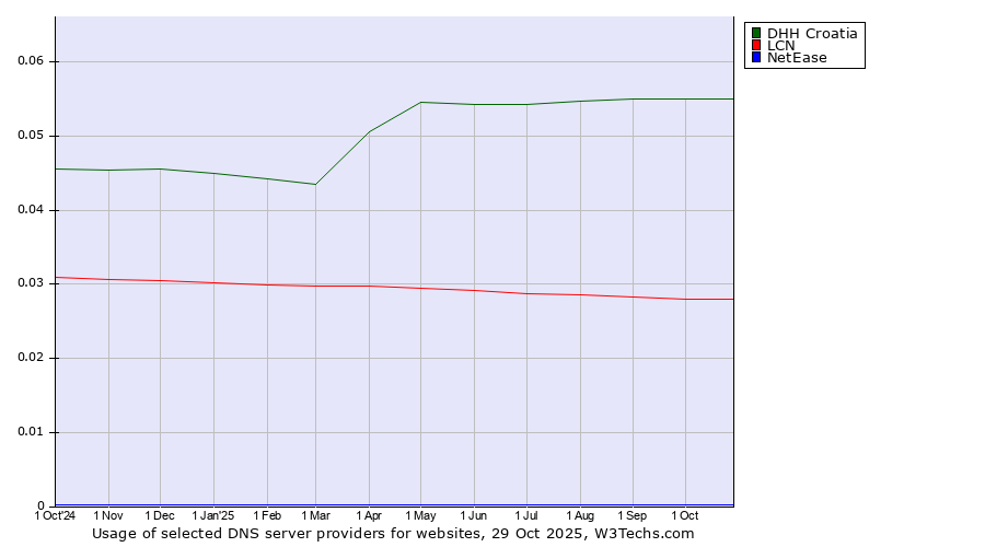 Historical trends in the usage of DHH Croatia vs. LCN vs. NetEase
