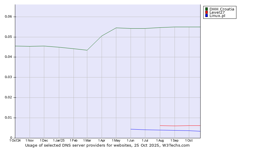 Historical trends in the usage of DHH Croatia vs. Level27 vs. Linux.pl