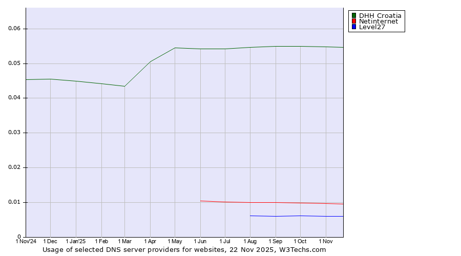 Historical trends in the usage of DHH Croatia vs. Netinternet vs. Level27