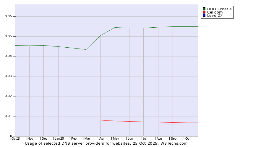 Historical trends in the usage of DHH Croatia vs. Cellcom vs. Level27