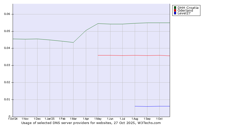 Historical trends in the usage of DHH Croatia vs. Oderland vs. Level27