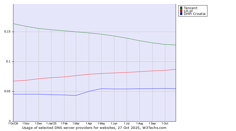 Historical trends in the usage of Tencent vs. LH.pl vs. DHH Croatia