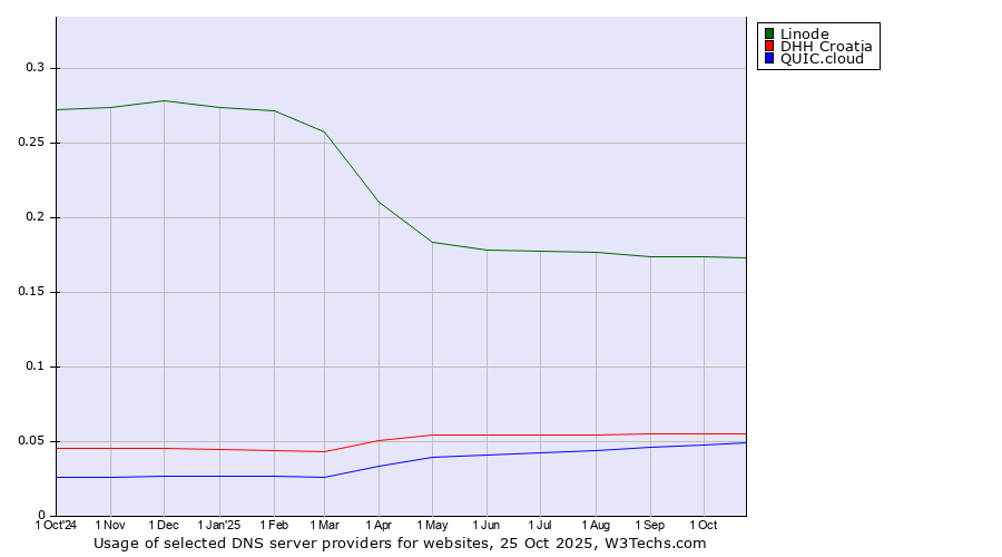 Historical trends in the usage of Linode vs. DHH Croatia vs. QUIC.cloud