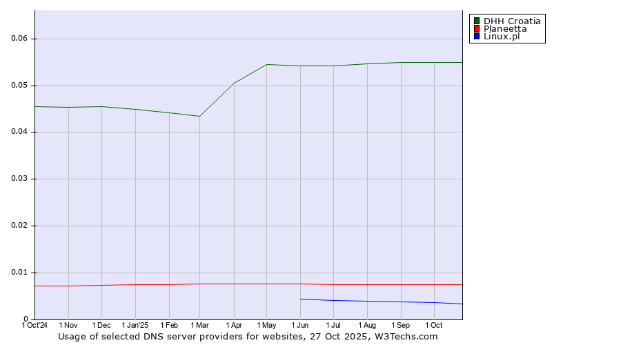 Historical trends in the usage of DHH Croatia vs. Planeetta vs. Linux.pl