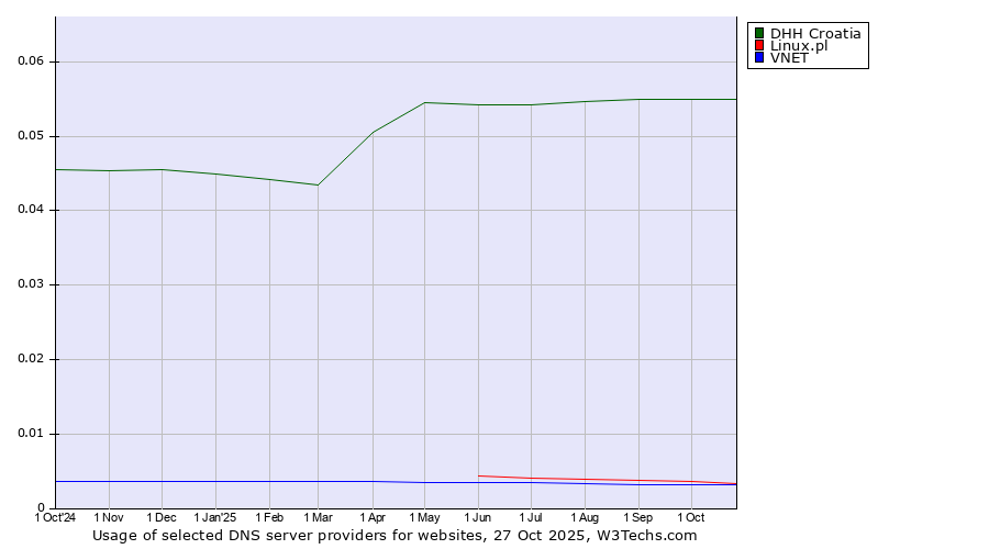 Historical trends in the usage of DHH Croatia vs. Linux.pl vs. VNET