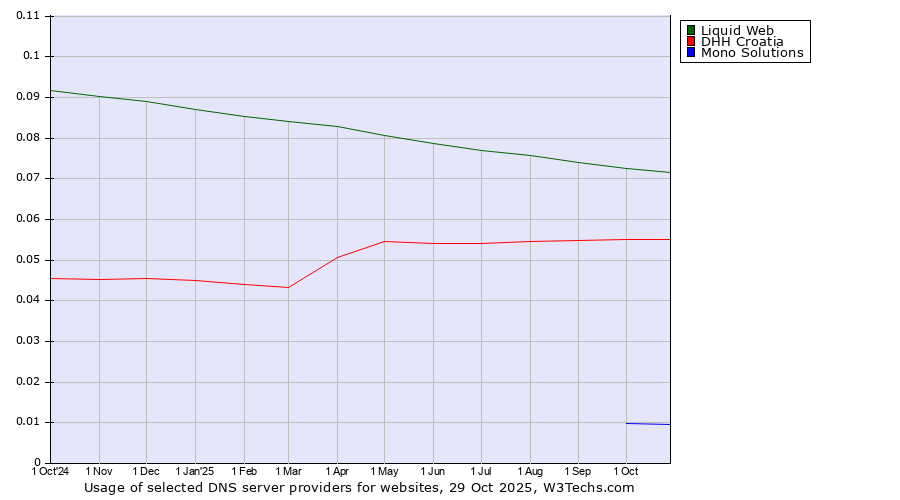 Historical trends in the usage of Liquid Web vs. DHH Croatia vs. Mono Solutions