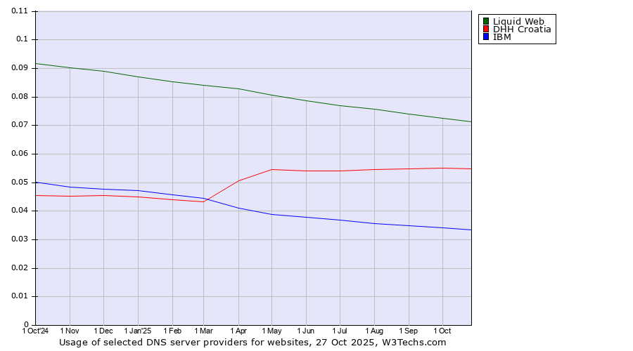 Historical trends in the usage of Liquid Web vs. DHH Croatia vs. IBM