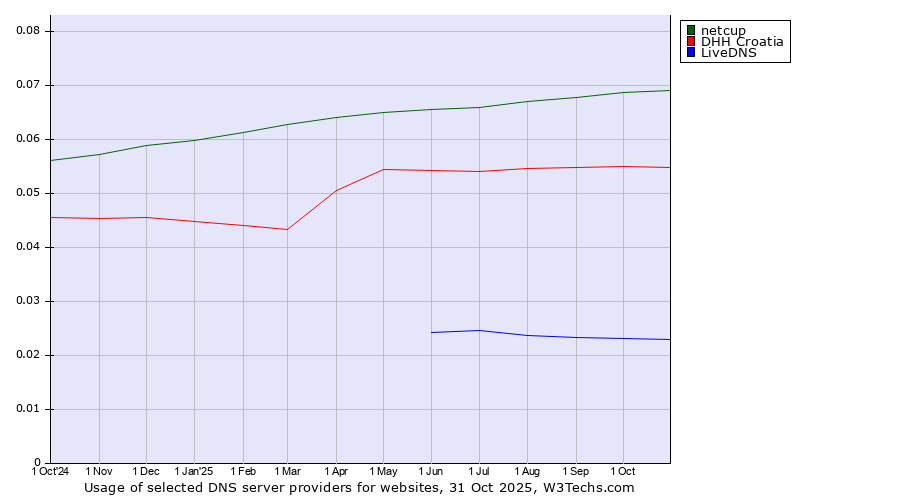 Historical trends in the usage of netcup vs. DHH Croatia vs. LiveDNS