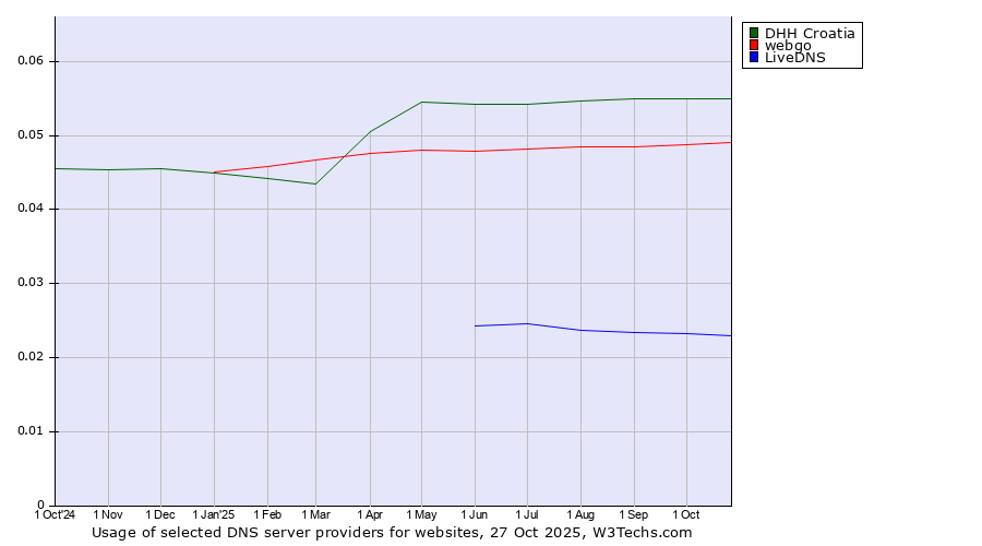 Historical trends in the usage of DHH Croatia vs. webgo vs. LiveDNS