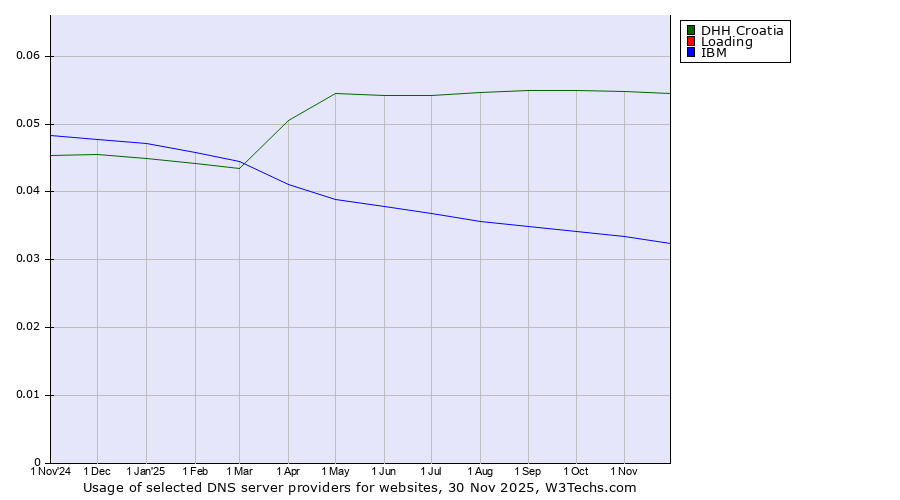 Historical trends in the usage of DHH Croatia vs. Loading vs. IBM