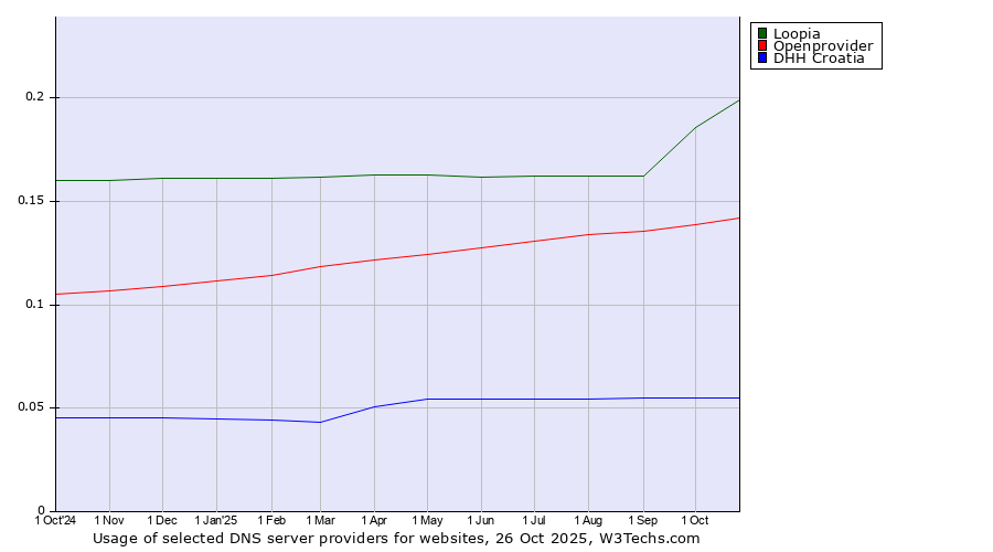 Historical trends in the usage of Loopia vs. Openprovider vs. DHH Croatia
