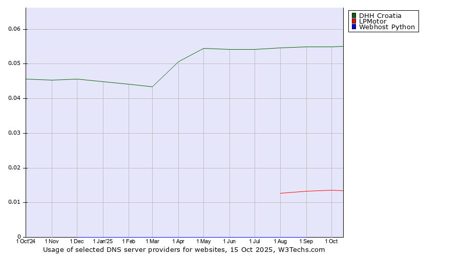 Historical trends in the usage of DHH Croatia vs. LPMotor vs. Webhost Python