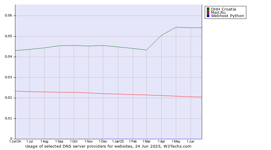 Historical trends in the usage of DHH Croatia vs. Mail.Ru vs. Webhost Python