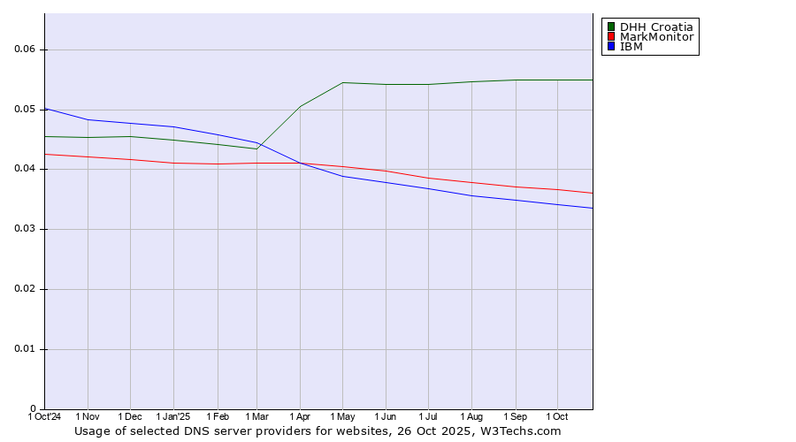 Historical trends in the usage of DHH Croatia vs. MarkMonitor vs. IBM