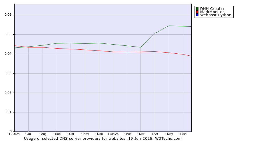 Historical trends in the usage of DHH Croatia vs. MarkMonitor vs. Webhost Python