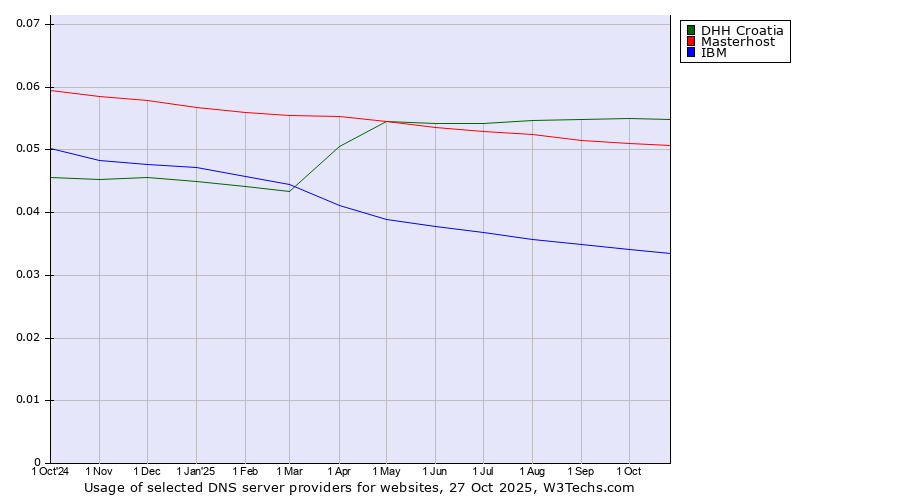 Historical trends in the usage of DHH Croatia vs. Masterhost vs. IBM