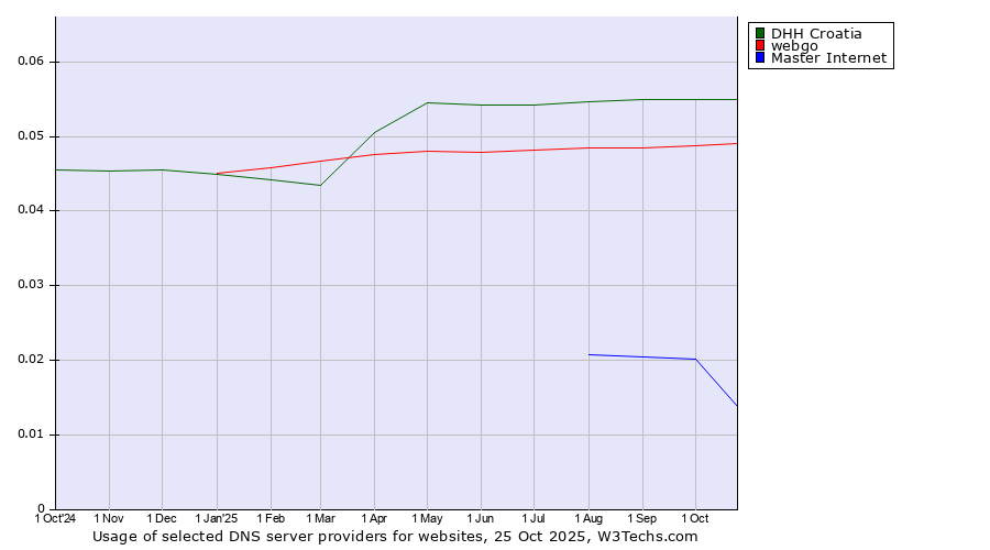 Historical trends in the usage of DHH Croatia vs. webgo vs. Master Internet
