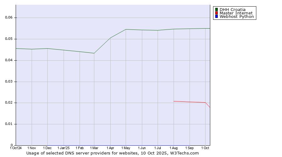 Historical trends in the usage of DHH Croatia vs. Master Internet vs. Webhost Python