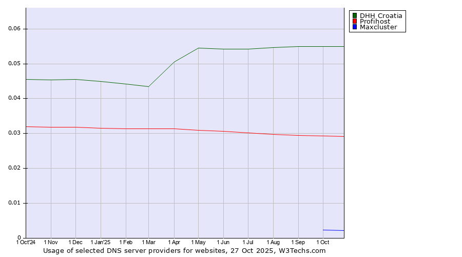 Historical trends in the usage of DHH Croatia vs. Profihost vs. Maxcluster